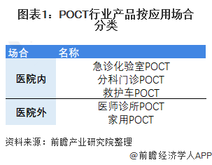 2021年全球POCT行业发展现状及市场规模分析(图1) 图表1:POCT行业产品按应用场合分类