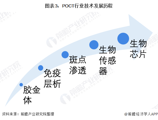 2021年全球POCT行业发展现状及市场规模分析(图3) 图表3:POCT行业技术发展历程