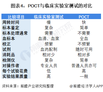 2021年全球POCT行业发展现状及市场规模分析(图4) 图表4:POCT与临床实验室测试的对比