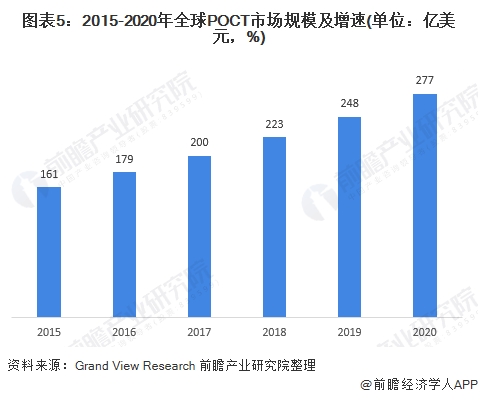 2021年全球POCT行业发展现状及市场规模分析(图5) 图表5:2015-2020年全球POCT市场规模及增速(单位:亿美元,%)