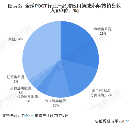 2021年全球POCT行业发展现状及市场规模分析(图2) 图表2:全球POCT行业产品按应用领域分类(按销售收入)(单位:%)