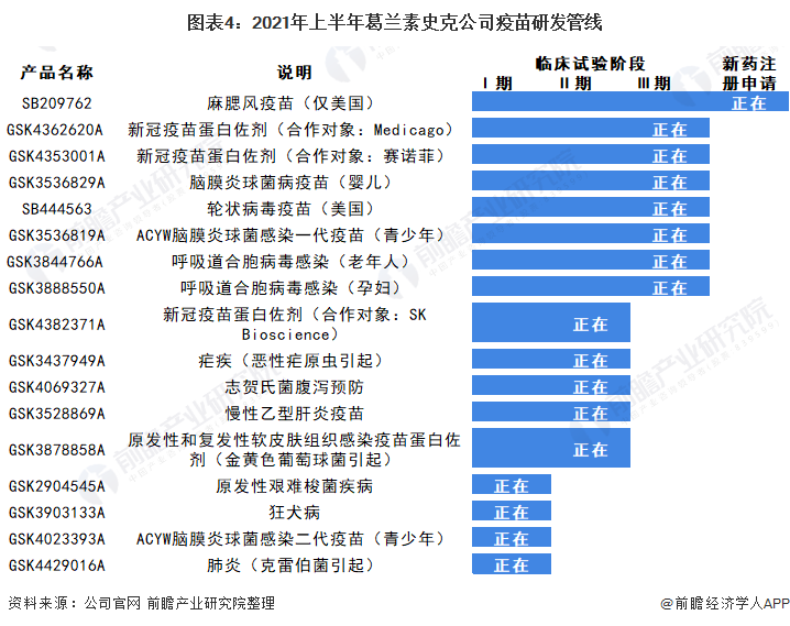 2021年全球疫苗行业龙头企业分析——葛兰素史克(图4) 图表4:2021年上半年葛兰素史克公司疫苗研发管线