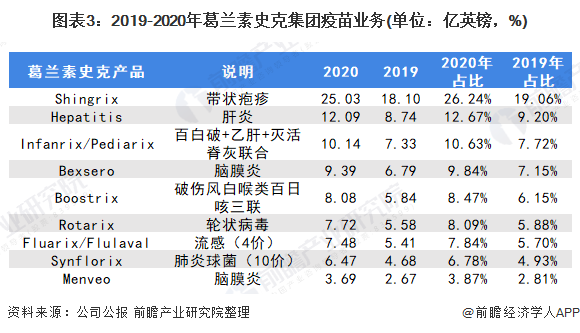 2021年全球疫苗行业龙头企业分析——葛兰素史克(图3) 图表3:2019-2020年葛兰素史克集团疫苗业务(单位:亿英镑,%)
