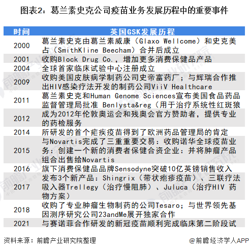 2021年全球疫苗行业龙头企业分析——葛兰素史克(图2) 图表2:葛兰素史克公司疫苗业务发展历程中的重要事件