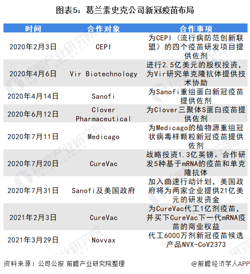 2021年全球疫苗行业龙头企业分析——葛兰素史克(图5) 图表5:葛兰素史克公司新冠疫苗布局