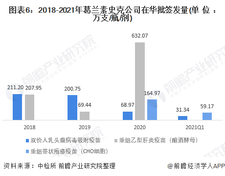 2021年全球疫苗行业龙头企业分析——葛兰素史克(图6) 图表6:2018-2021年葛兰素史克公司在华批签发量(单位:万支/瓶/剂)