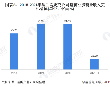 2021年全球疫苗行业龙头企业分析——葛兰素史克(图8) 图表8:2018-2021年葛兰素史克公司疫苗业务营业收入变化情况(单位:亿美元)