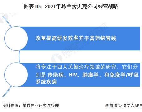 2021年全球疫苗行业龙头企业分析——葛兰素史克(图10) 图表10:2021年葛兰素史克公司经营战略