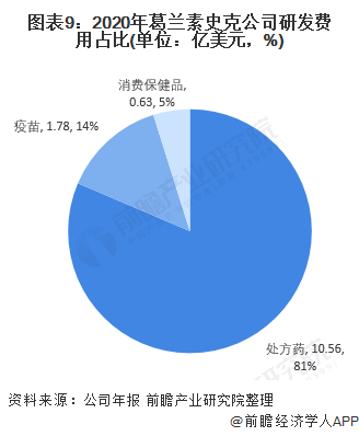 2021年全球疫苗行业龙头企业分析——葛兰素史克(图9) 图表9:2020年葛兰素史克公司研发费用占比(单位:亿美元,%)