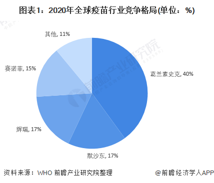图表1：2020年全球疫苗行业竞争格局(单位：%)