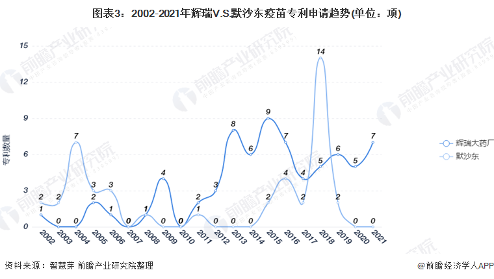 图表3：2002-2021年辉瑞V.S.默沙东疫苗专利申请趋势(单位：项)