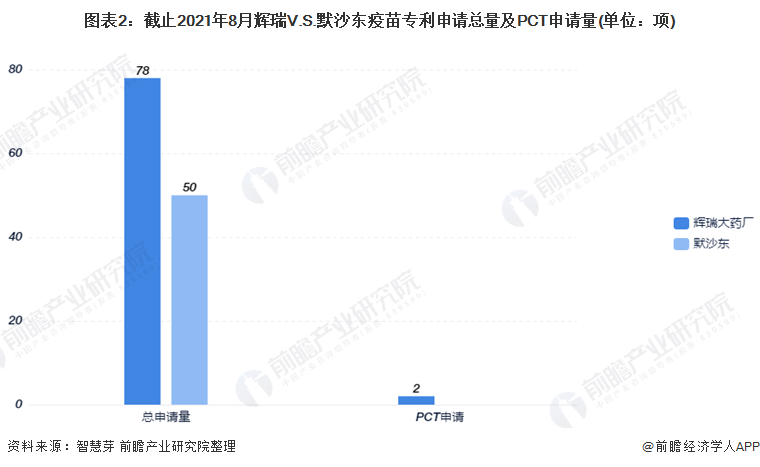 图表2：截止2021年8月辉瑞V.S.默沙东疫苗专利申请总量及PCT申请量(单位：项)