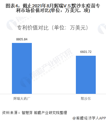 图表4：截止2021年8月辉瑞V.S.默沙东疫苗专利市场价值对比(单位：万美元，项)