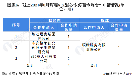 图表6：截止2021年8月辉瑞V.S.默沙东疫苗专利合作申请情况(单位：项)