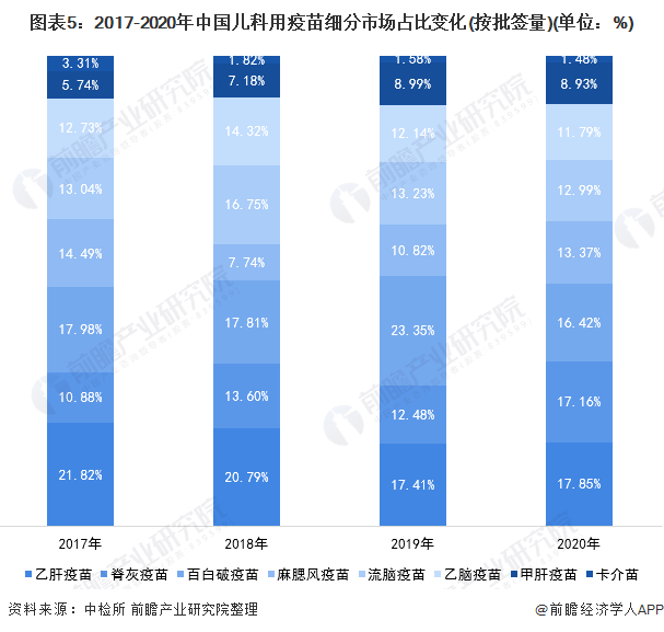 图表5：2017-2020年中国儿科用疫苗细分市场占比变化(按批签量)(单位：%)