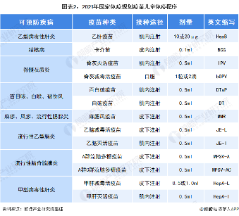 图表2：2021年国家免疫规划疫苗儿童免疫程序