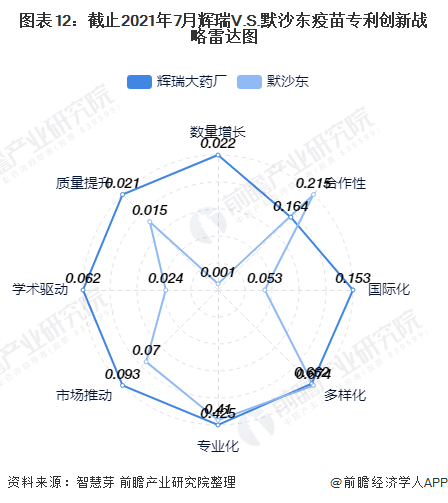 图表12：截止2021年7月辉瑞V.S.默沙东疫苗专利创新战略雷达图