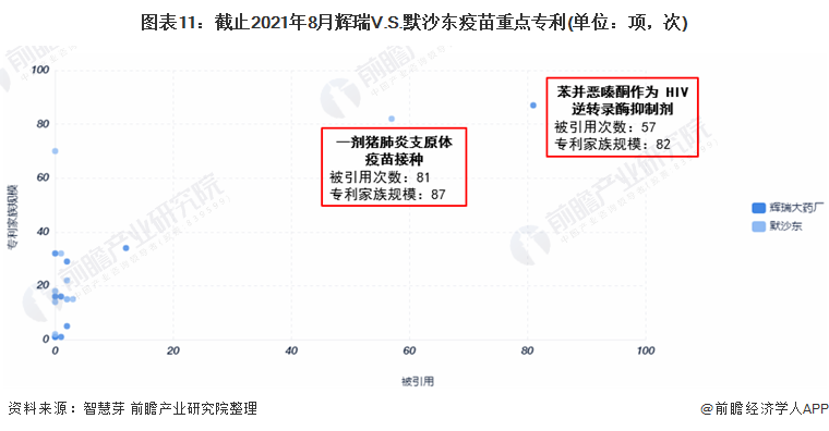 图表11：截止2021年8月辉瑞V.S.默沙东疫苗重点专利(单位：项，次)