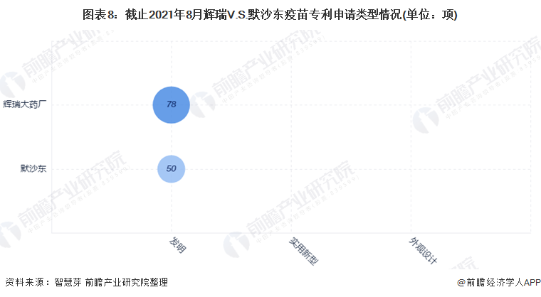 图表8：截止2021年8月辉瑞V.S.默沙东疫苗专利申请类型情况(单位：项)