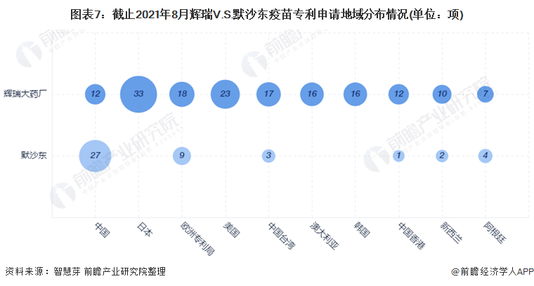 图表7：截止2021年8月辉瑞V.S.默沙东疫苗专利申请地域分布情况(单位：项)