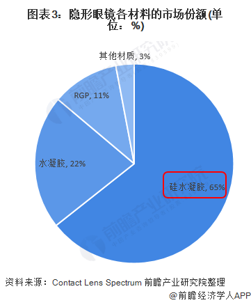 2021年中国隐形眼镜行业市场规模与原材料市场分析(图3) 图表3:隐形眼镜各材料的市场份额(单位:%)