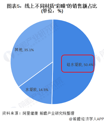 2021年中国隐形眼镜行业市场规模与原材料市场分析(图5) 图表5:线上不同材质“彩瞳”的销售额占比(单位:%)
