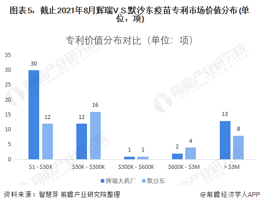 图表5：截止2021年8月辉瑞V.S.默沙东疫苗专利市场价值分布(单位：项)
