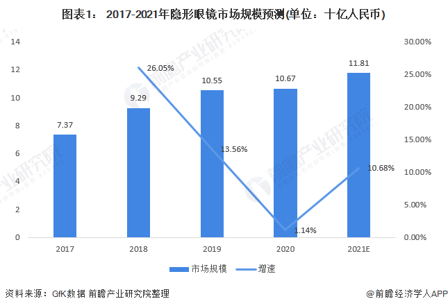 2021年中国隐形眼镜行业市场规模与原材料市场分析(图1) 图表1: 2017-2021年隐形眼镜市场规模预测(单位:十亿人民币)