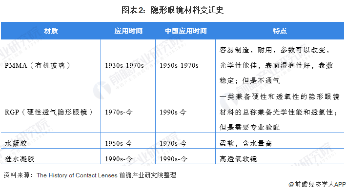 2021年中国隐形眼镜行业市场规模与原材料市场分析(图2) 图表2:隐形眼镜材料变迁史