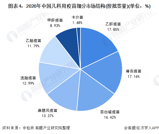 图表4：2020年中国儿科用疫苗细分市场结构(按批签量)(单位：%)