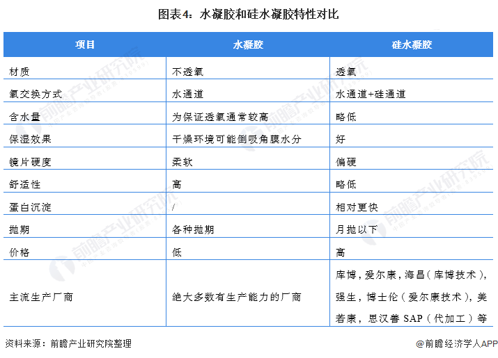 2021年中国隐形眼镜行业市场规模与原材料市场分析(图4) 图表4:水凝胶和硅水凝胶特性对比