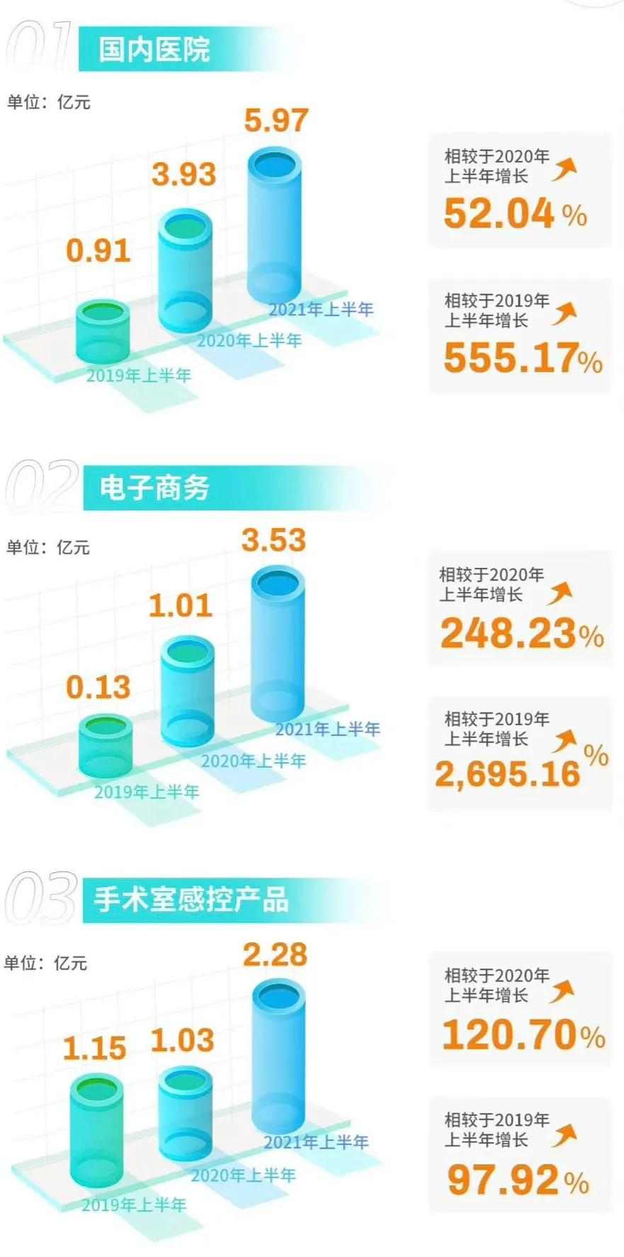 稳健医疗发布H1半年报:布局十万亿大健康赛道(图3) 稳健医疗发布H1半年报:布局十万亿大健康赛道(图3)