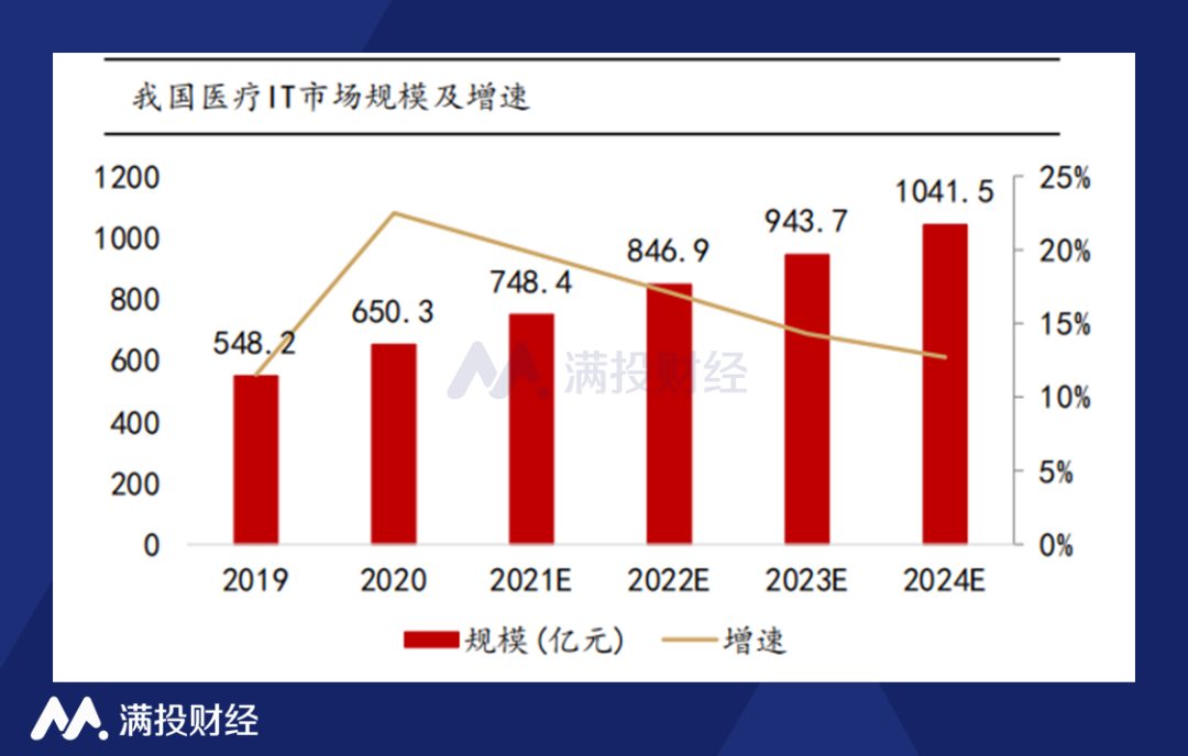 医保改革政策浪潮已至，医疗IT行业迎新增长周期(图4)