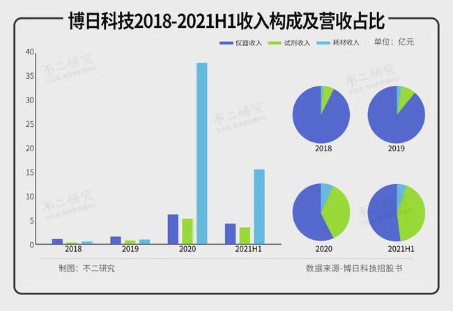 核酸检测出圈、半年净赚3.5亿,博日科技冲刺港股IPO(图3) 核酸检测出圈、半年净赚3.5亿,博日科技冲刺港股IPO(图3)