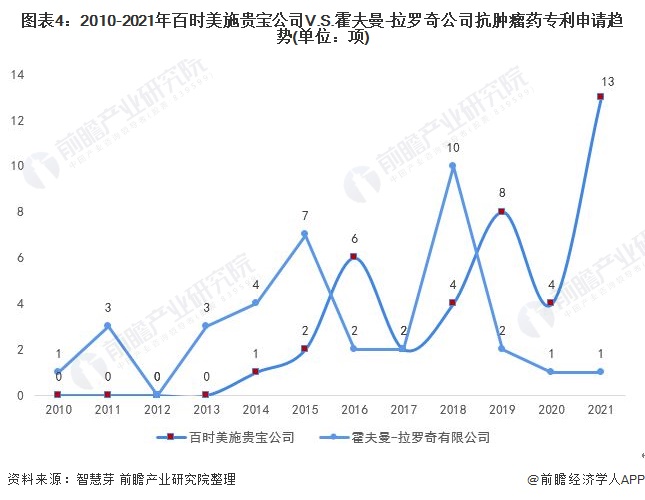 独家!百时美施贵宝公司VS霍夫曼-拉罗奇公司抗肿瘤药技术布局对比(附专利总量对比、合作申请对比、重点专利布局对比等)(图4) 图表4:2010-2021年百时美施贵宝公司V.S.霍夫曼-拉罗奇公司抗肿瘤药专利申请趋势(单位:项)