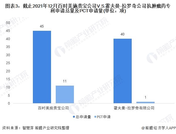 独家!百时美施贵宝公司VS霍夫曼-拉罗奇公司抗肿瘤药技术布局对比(附专利总量对比、合作申请对比、重点专利布局对比等)(图3) 图表3:截止2021年12月百时美施贵宝公司V.S.霍夫曼-拉罗奇公司抗肿瘤药专利申请总量及PCT申请量(单位:项)
