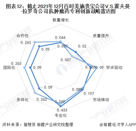 独家!百时美施贵宝公司VS霍夫曼-拉罗奇公司抗肿瘤药技术布局对比(附专利总量对比、合作申请对比、重点专利布局对比等)(图13) 图表12:截止2021年12月百时美施贵宝公司V.S.霍夫曼-拉罗奇公司抗肿瘤药专利创新战略雷达图