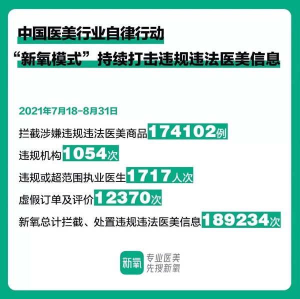 医美行业迎来市场强监管 新氧助力推进行业深度自律 医美行业迎来市场强监管 新氧助力推进行业深度自律