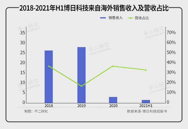 核酸检测出圈、半年净赚3.5亿，博日科技冲刺港股IPO(图9)
