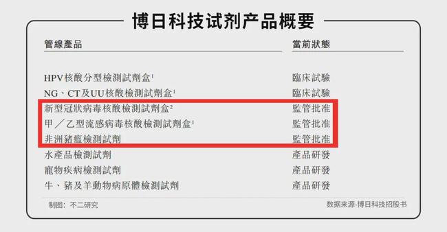 核酸检测出圈、半年净赚3.5亿，博日科技冲刺港股IPO(图8)