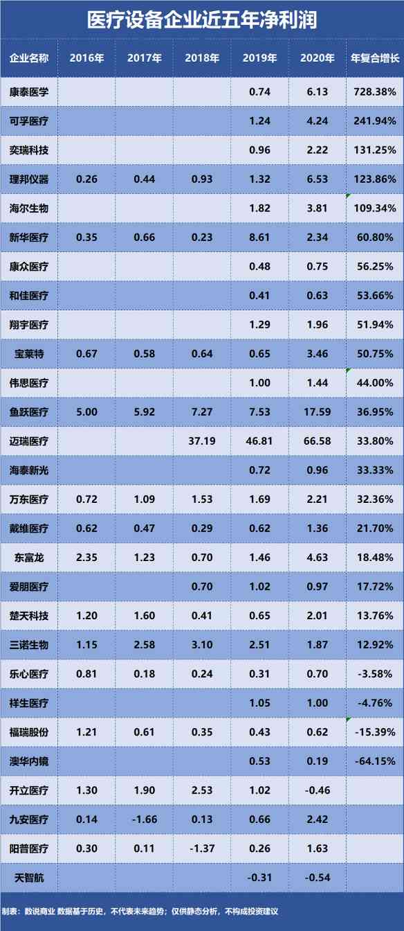 迈瑞医疗、鱼跃医疗、奕瑞科技……谁是成长能力最强的医疗设备企业?(图2) 迈瑞医疗、鱼跃医疗、奕瑞科技……谁是成长能力最强的医疗设备企业?(图2)