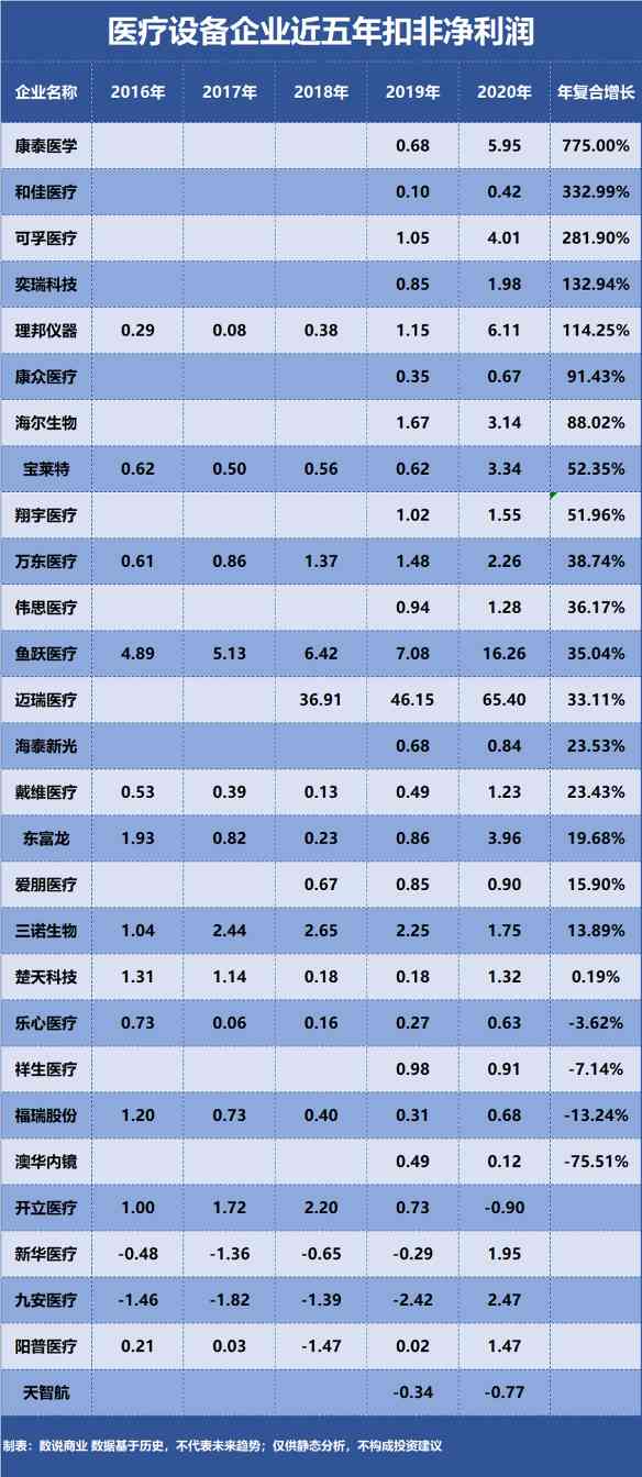 迈瑞医疗、鱼跃医疗、奕瑞科技……谁是成长能力最强的医疗设备企业?(图4) 迈瑞医疗、鱼跃医疗、奕瑞科技……谁是成长能力最强的医疗设备企业?(图4)