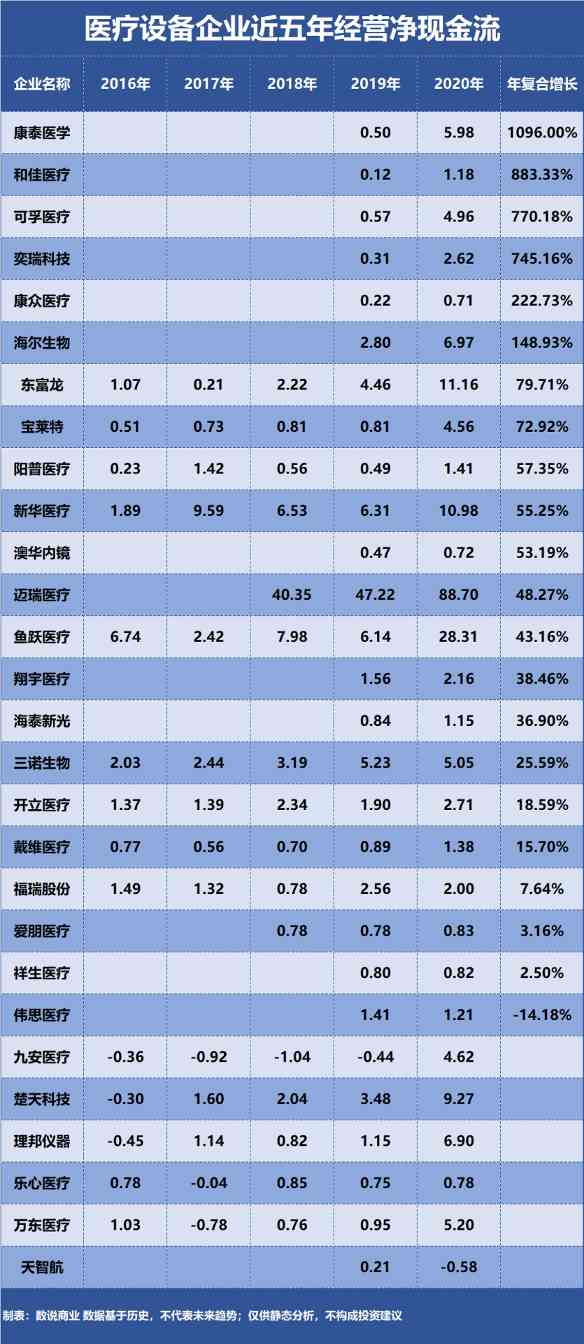 迈瑞医疗、鱼跃医疗、奕瑞科技……谁是成长能力最强的医疗设备企业?(图5) 迈瑞医疗、鱼跃医疗、奕瑞科技……谁是成长能力最强的医疗设备企业?(图5)