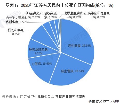2022年江苏省肿瘤医院行业市场现状与发展趋势分析 进一步形成产业集聚【组图】(图1) 图表1:2020年江苏省居民前十位死亡原因构成(单位:%)