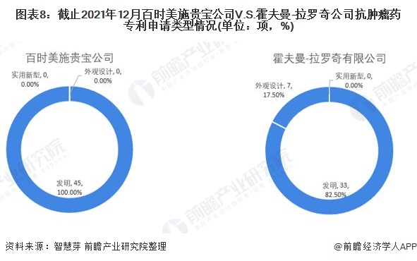 独家!百时美施贵宝公司VS霍夫曼-拉罗奇公司抗肿瘤药技术布局对比(附专利总量对比、合作申请对比、重点专利布局对比等)(图9) 图表8:截止2021年12月百时美施贵宝公司V.S.霍夫曼-拉罗奇公司抗肿瘤药专利申请类型情况(单位:项,%)