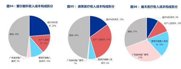 坐上“营销直升机”后，雍禾医疗的第二增长曲线靠什么？