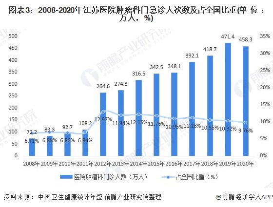 2022年江苏省肿瘤医院行业市场现状与发展趋势分析 进一步形成产业集聚【组图】(图4) 图表3:2008-2020年江苏医院肿瘤科门急诊人次数及占全国比重(单位:万人,%)