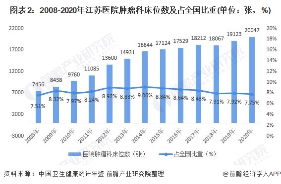 2022年江苏省肿瘤医院行业市场现状与发展趋势分析 进一步形成产业集聚【组图】(图2) 图表2:2008-2020年江苏医院肿瘤科床位数及占全国比重(单位:张,%)