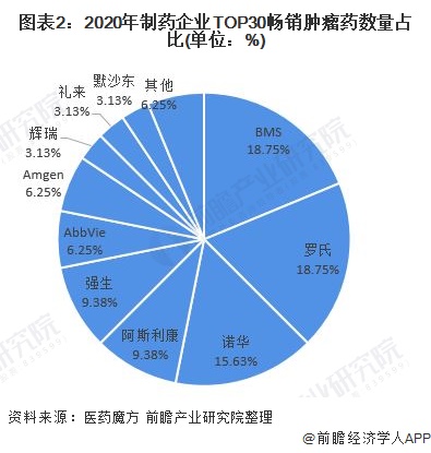独家!百时美施贵宝公司VS霍夫曼-拉罗奇公司抗肿瘤药技术布局对比(附专利总量对比、合作申请对比、重点专利布局对比等)(图2) 图表2:2020年制药企业TOP30畅销肿瘤药数量占比(单位:%)