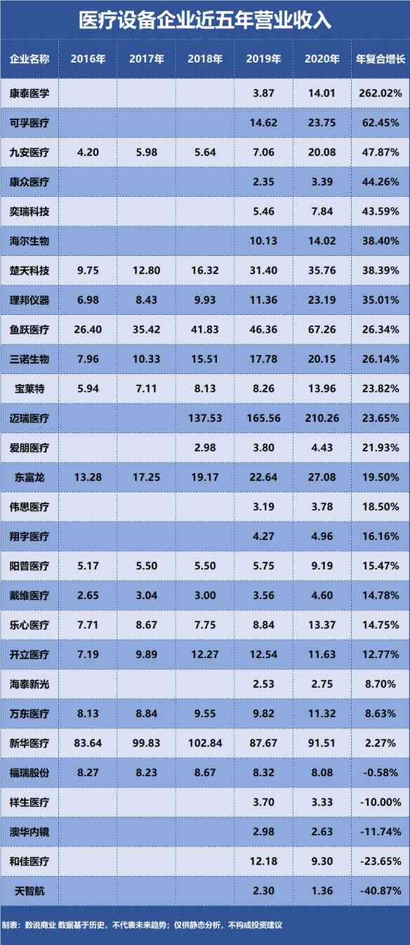 迈瑞医疗、鱼跃医疗、奕瑞科技……谁是成长能力最强的医疗设备企业?(图1) 迈瑞医疗、鱼跃医疗、奕瑞科技……谁是成长能力最强的医疗设备企业?(图1)